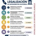 CRONOGRAMA DE LEGALIZACIÓN DE SUCESIONES EN CALIFORNIA