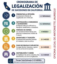 Cronograma de sucesiones en California (Riverside, San Bernardino, Los Ángeles, Victorville, Hesperia, etc.)