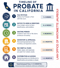 Probate Timeline in California (Riverside, San Bernardino, Los Angeles, Victorville, Hesperia etc.)