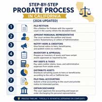 Step-by-Step Probate Process in California (2026 Updated)